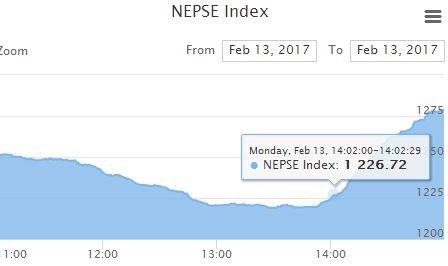 करिब १२ दिनपछि शेयर बजार भयो हरियाली, नेप्से २६.४८ अंकले उक्लियो
