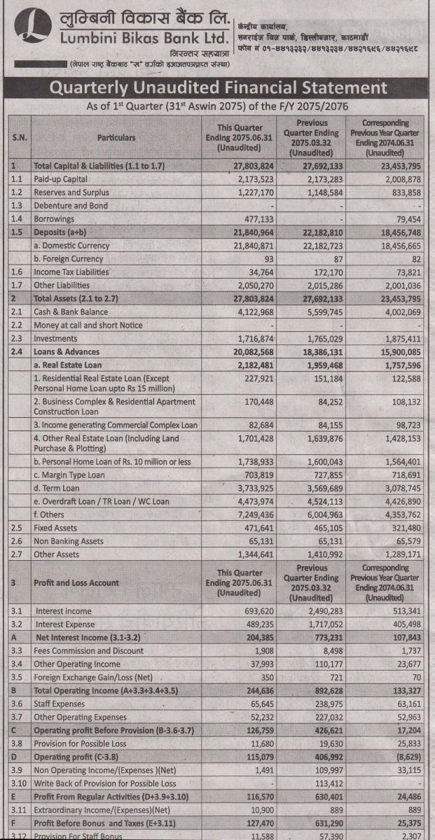 लुम्बिनी विकास बैंक लि. नाफा ८ करोड ११ लाख आ. व. ०७५/७६ को प्रथम त्रैमासको वित्तीय विवरण